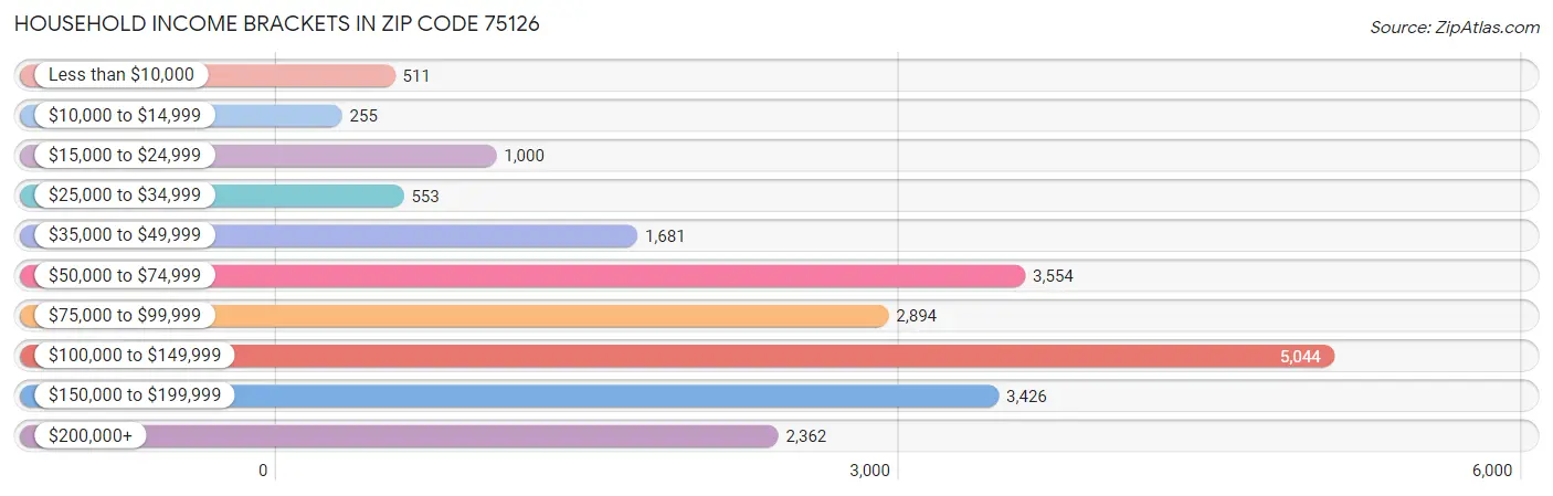 Household Income Brackets in Zip Code 75126