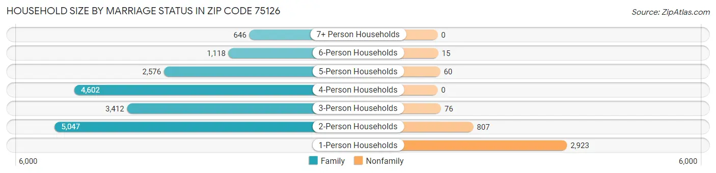 Household Size by Marriage Status in Zip Code 75126