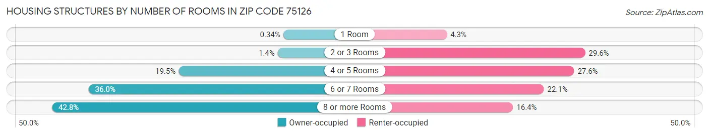Housing Structures by Number of Rooms in Zip Code 75126