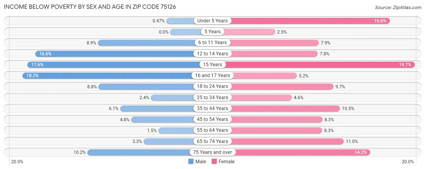 Income Below Poverty by Sex and Age in Zip Code 75126