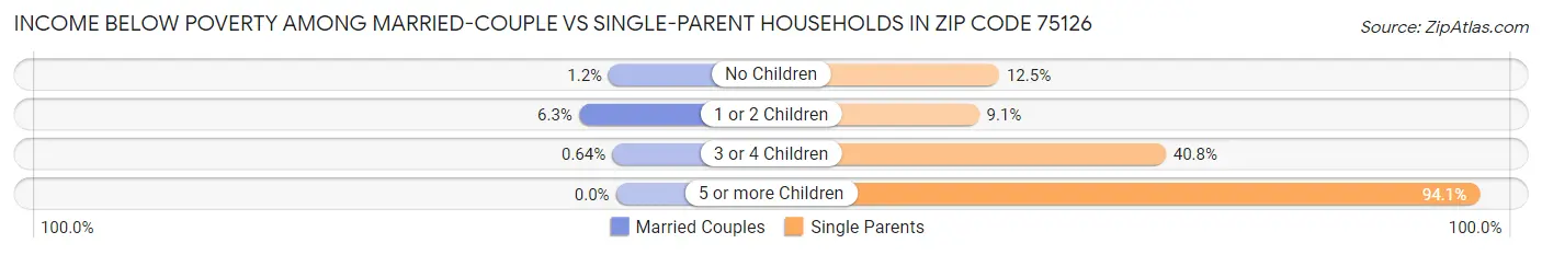 Income Below Poverty Among Married-Couple vs Single-Parent Households in Zip Code 75126