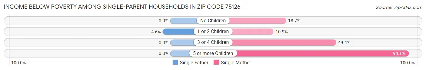 Income Below Poverty Among Single-Parent Households in Zip Code 75126