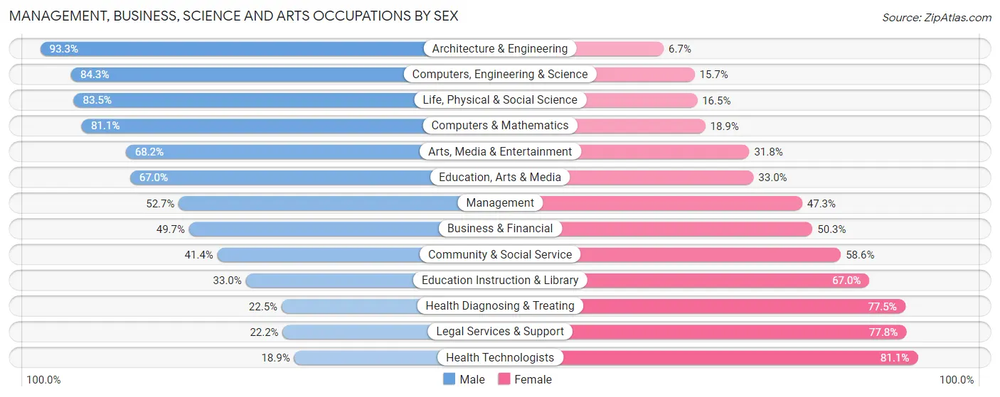 Management, Business, Science and Arts Occupations by Sex in Zip Code 75126