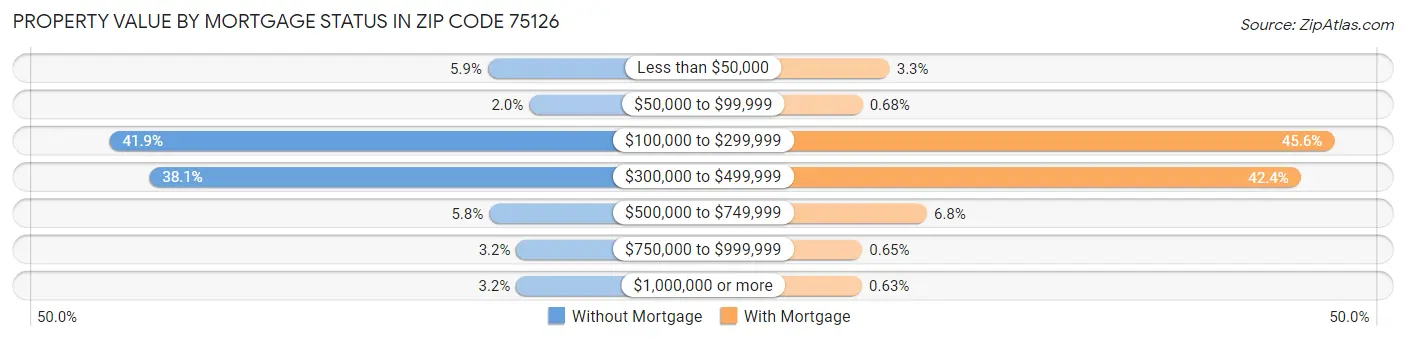 Property Value by Mortgage Status in Zip Code 75126