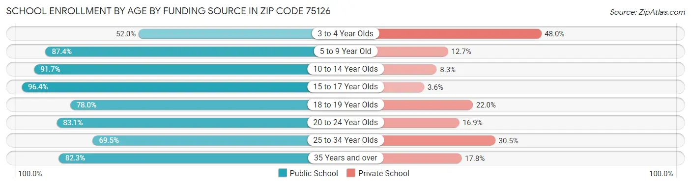 School Enrollment by Age by Funding Source in Zip Code 75126