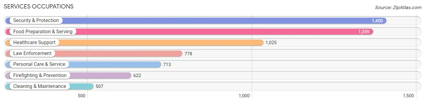 Services Occupations in Zip Code 75126