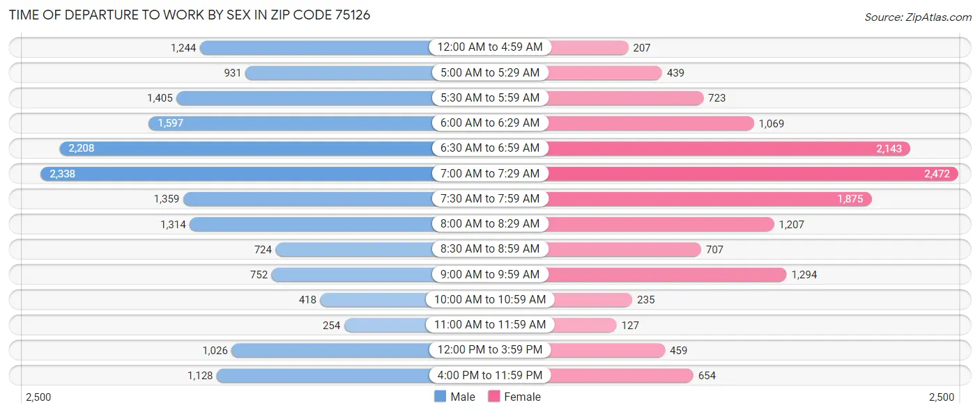 Time of Departure to Work by Sex in Zip Code 75126