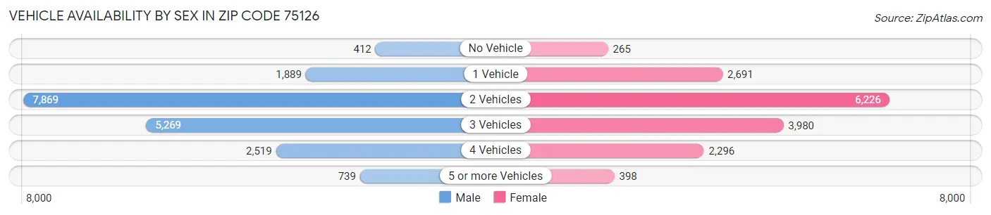 Vehicle Availability by Sex in Zip Code 75126