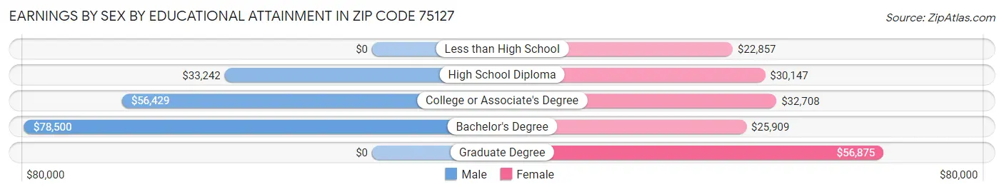 Earnings by Sex by Educational Attainment in Zip Code 75127