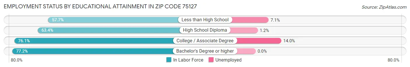 Employment Status by Educational Attainment in Zip Code 75127
