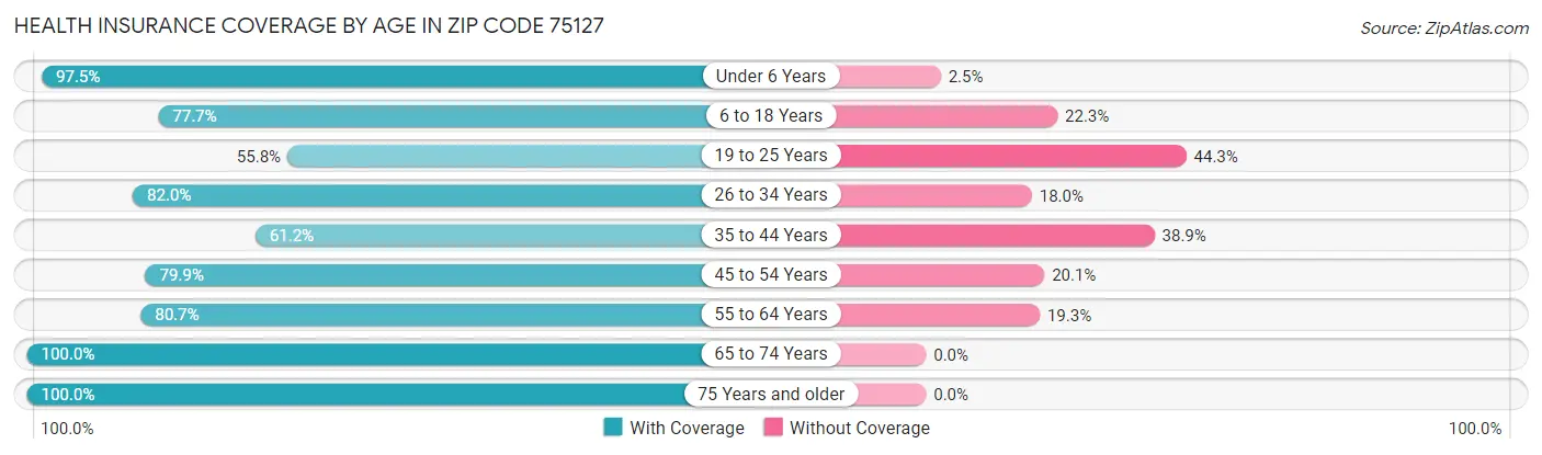 Health Insurance Coverage by Age in Zip Code 75127