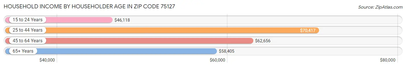 Household Income by Householder Age in Zip Code 75127