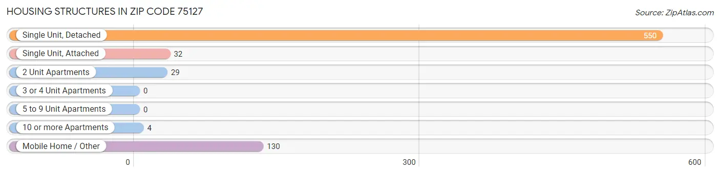 Housing Structures in Zip Code 75127