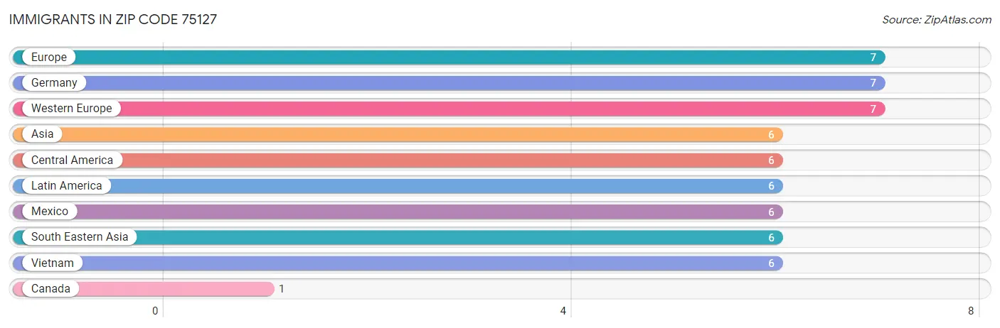 Immigrants in Zip Code 75127