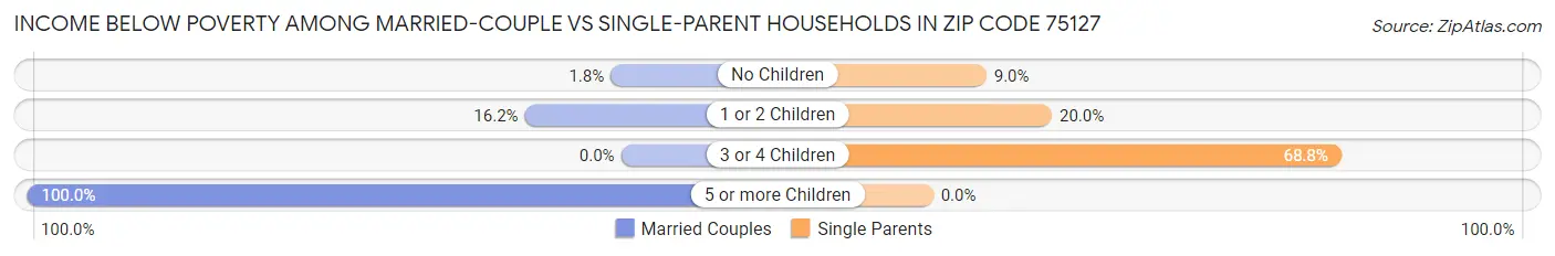 Income Below Poverty Among Married-Couple vs Single-Parent Households in Zip Code 75127
