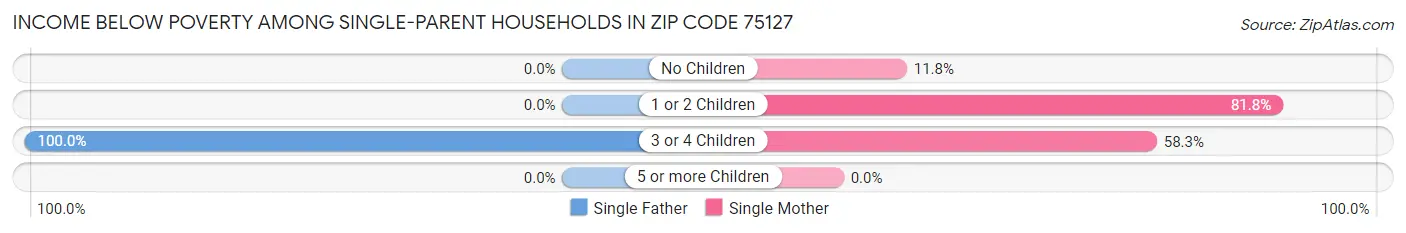 Income Below Poverty Among Single-Parent Households in Zip Code 75127