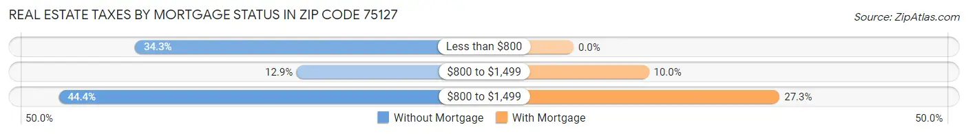 Real Estate Taxes by Mortgage Status in Zip Code 75127