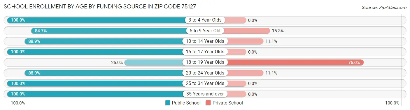 School Enrollment by Age by Funding Source in Zip Code 75127
