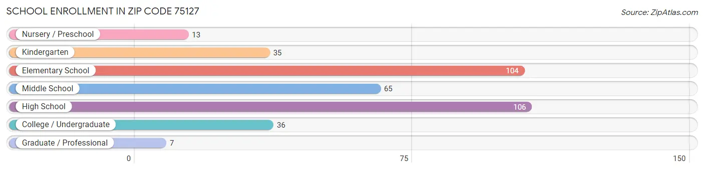 School Enrollment in Zip Code 75127