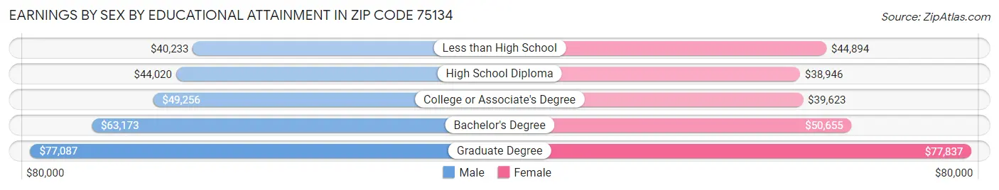Earnings by Sex by Educational Attainment in Zip Code 75134