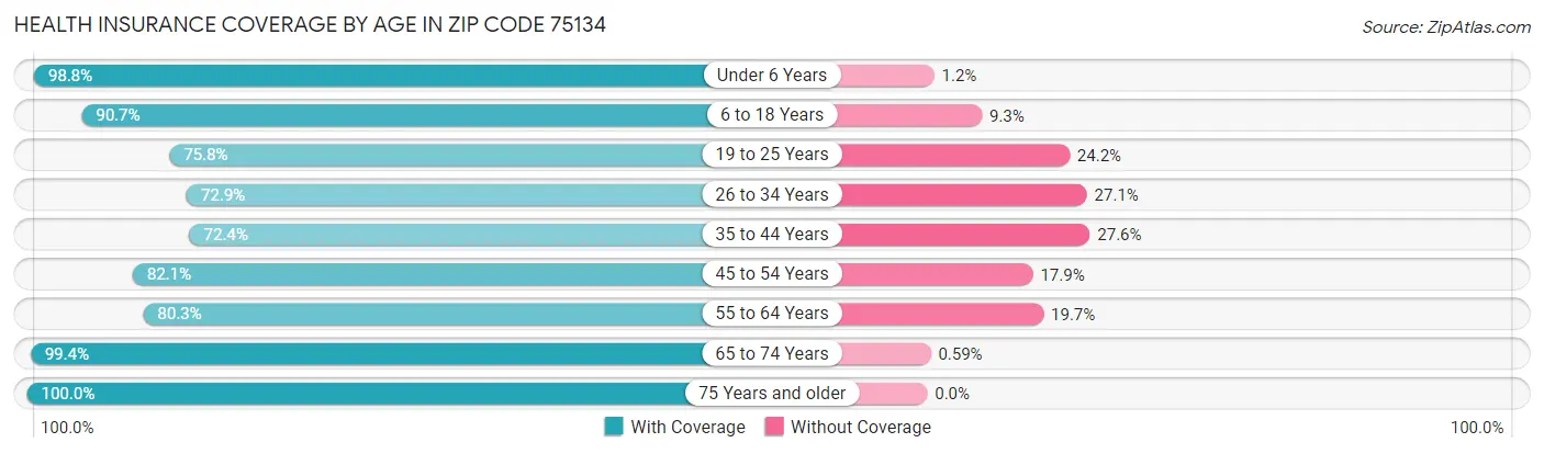 Health Insurance Coverage by Age in Zip Code 75134