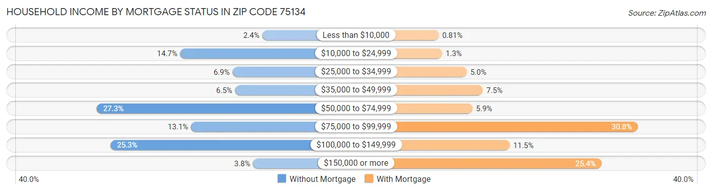 Household Income by Mortgage Status in Zip Code 75134