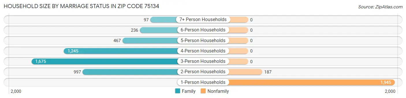 Household Size by Marriage Status in Zip Code 75134