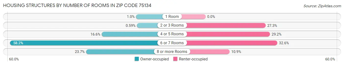 Housing Structures by Number of Rooms in Zip Code 75134