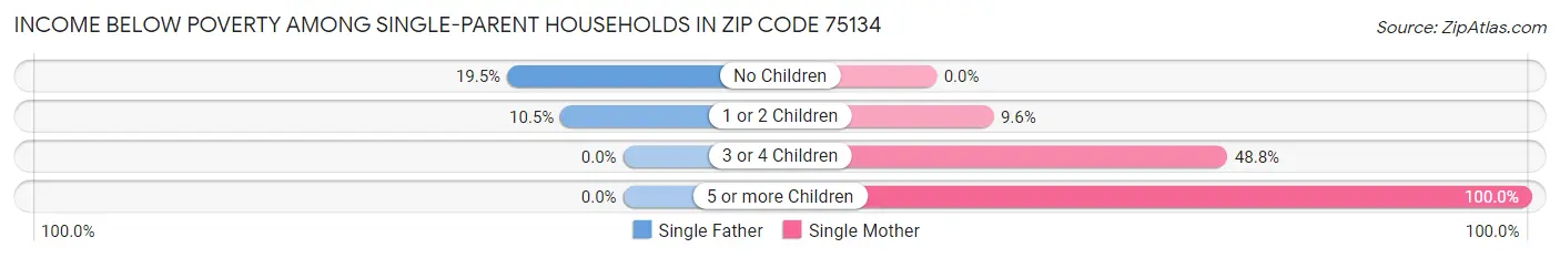 Income Below Poverty Among Single-Parent Households in Zip Code 75134