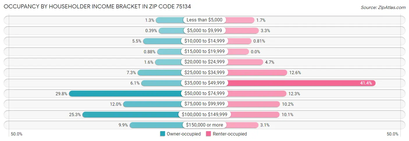 Occupancy by Householder Income Bracket in Zip Code 75134