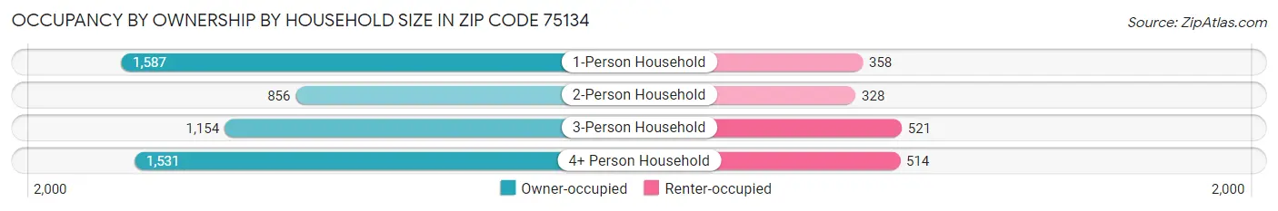 Occupancy by Ownership by Household Size in Zip Code 75134