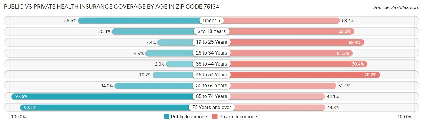 Public vs Private Health Insurance Coverage by Age in Zip Code 75134