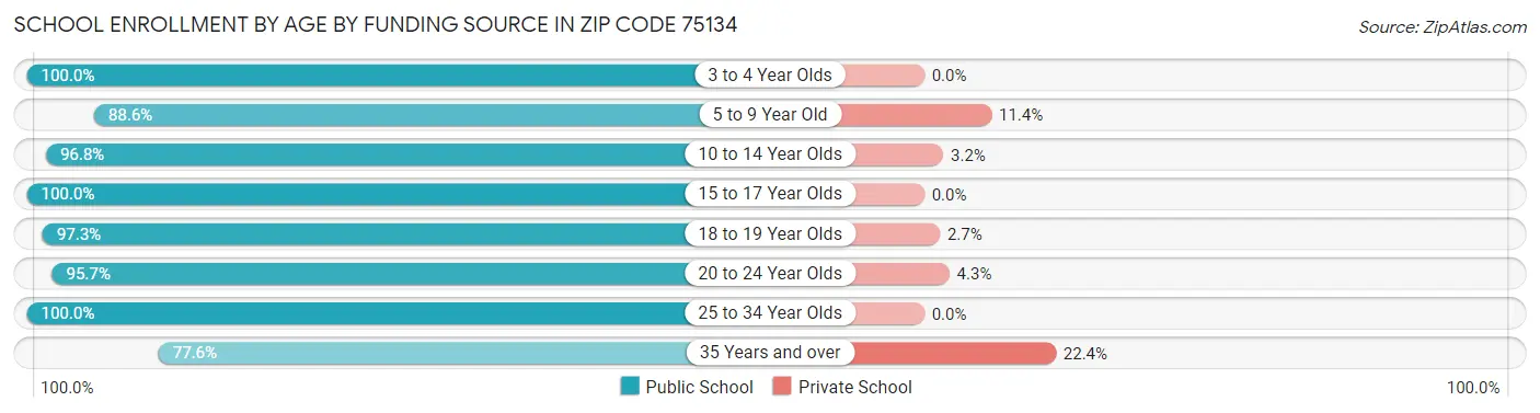 School Enrollment by Age by Funding Source in Zip Code 75134