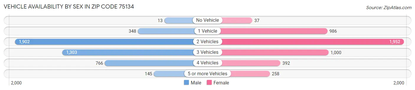 Vehicle Availability by Sex in Zip Code 75134
