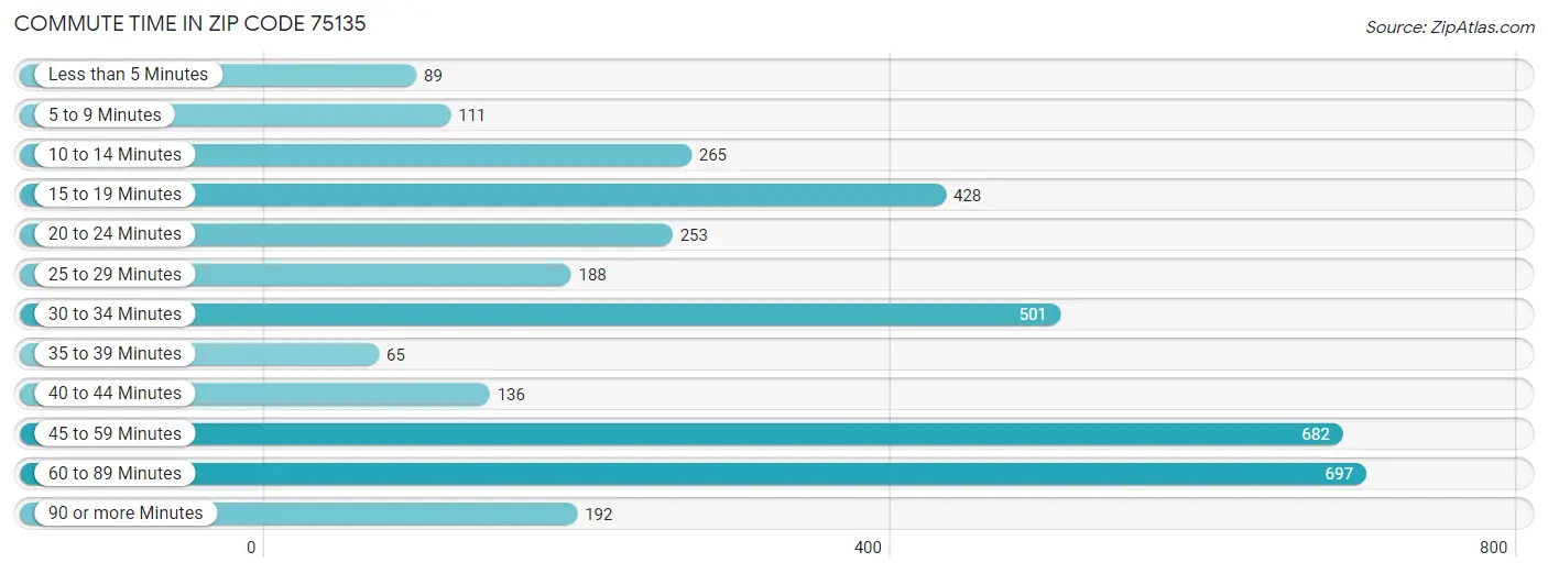 Commute Time in Zip Code 75135