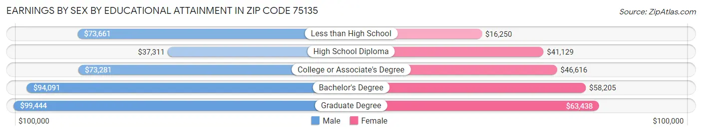 Earnings by Sex by Educational Attainment in Zip Code 75135