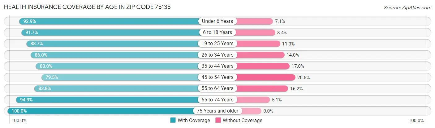 Health Insurance Coverage by Age in Zip Code 75135