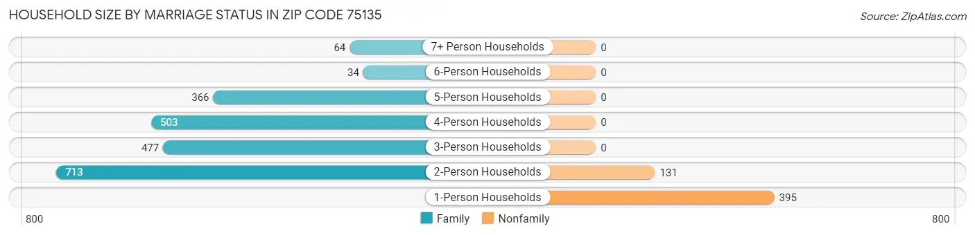 Household Size by Marriage Status in Zip Code 75135