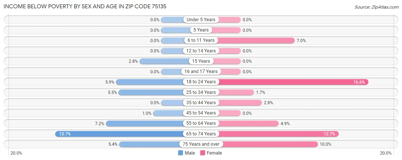 Income Below Poverty by Sex and Age in Zip Code 75135