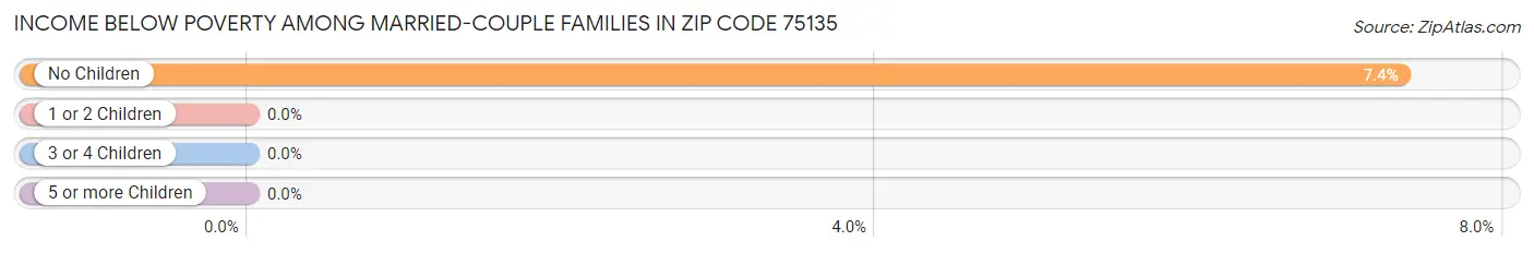 Income Below Poverty Among Married-Couple Families in Zip Code 75135