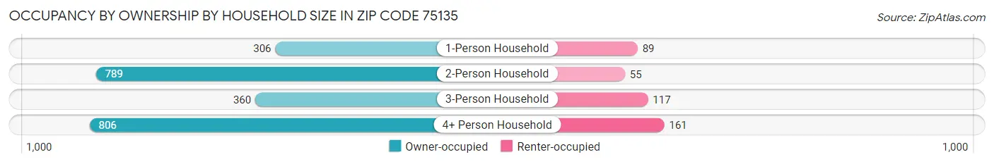 Occupancy by Ownership by Household Size in Zip Code 75135
