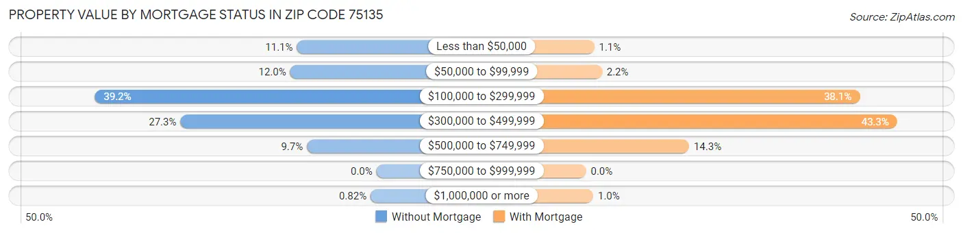 Property Value by Mortgage Status in Zip Code 75135