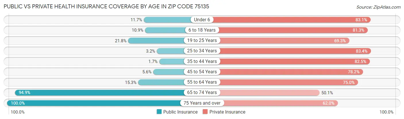 Public vs Private Health Insurance Coverage by Age in Zip Code 75135