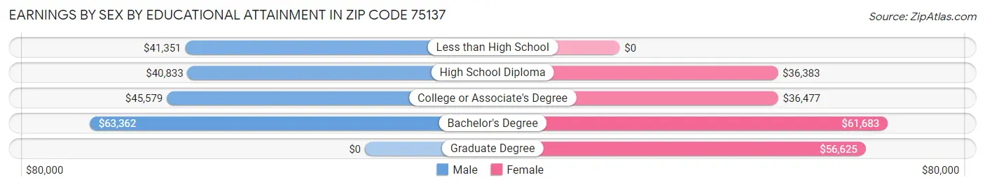 Earnings by Sex by Educational Attainment in Zip Code 75137