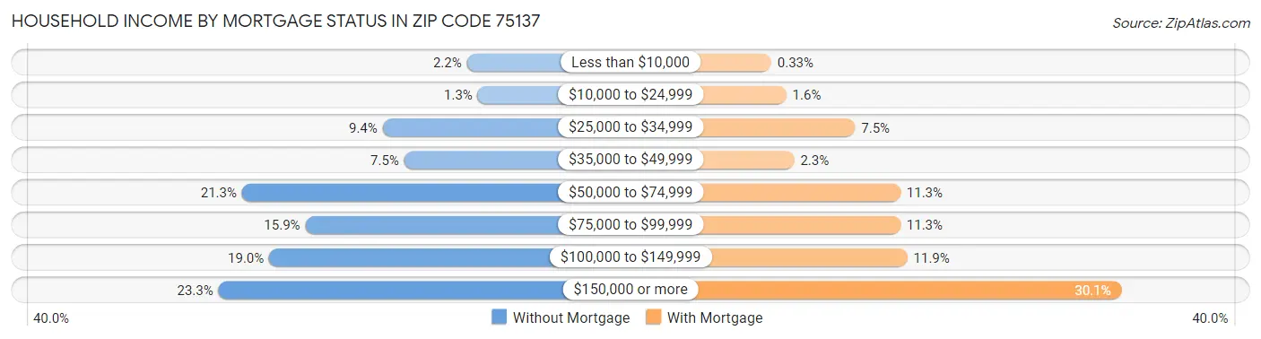 Household Income by Mortgage Status in Zip Code 75137