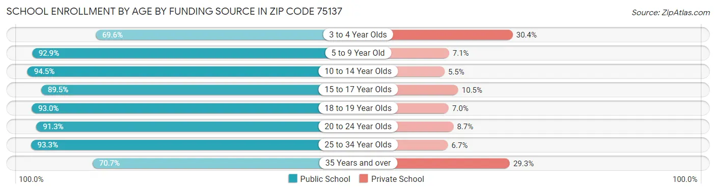 School Enrollment by Age by Funding Source in Zip Code 75137