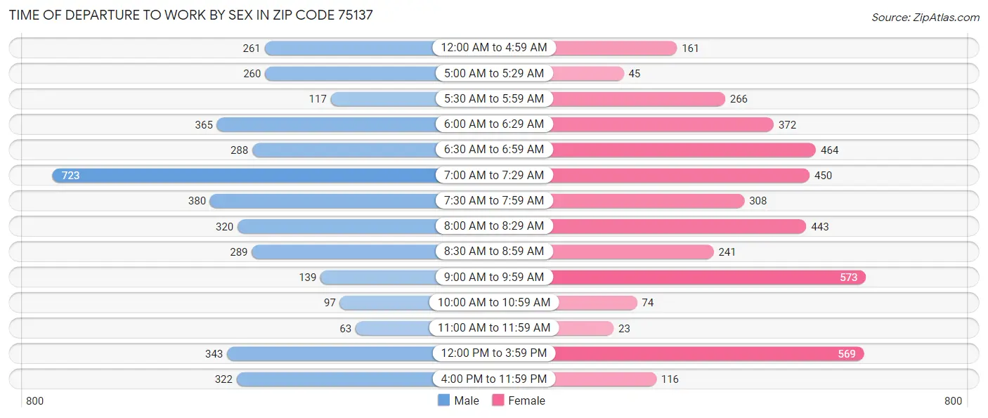 Time of Departure to Work by Sex in Zip Code 75137