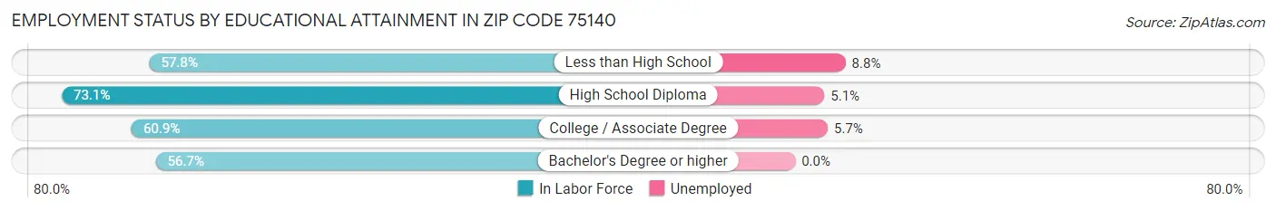 Employment Status by Educational Attainment in Zip Code 75140