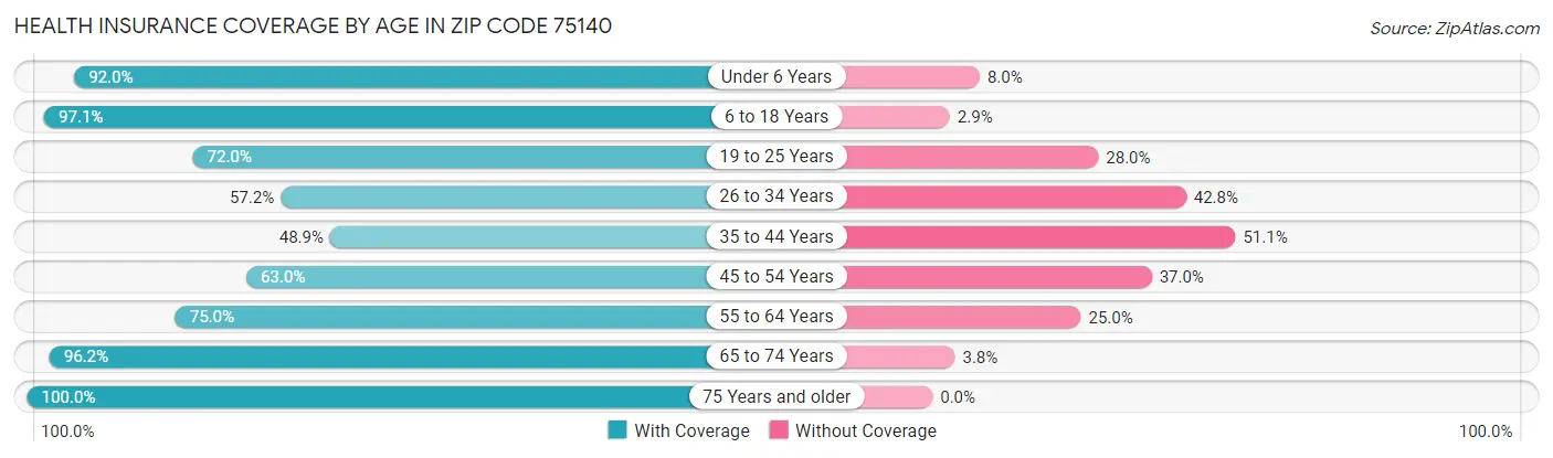 Health Insurance Coverage by Age in Zip Code 75140