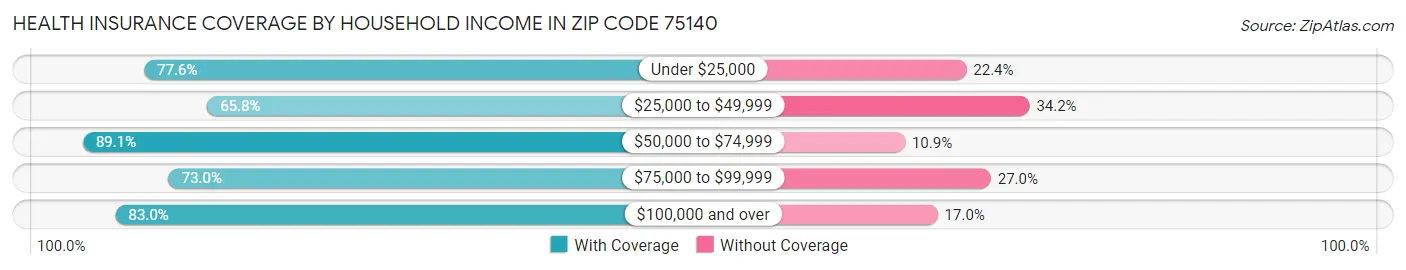Health Insurance Coverage by Household Income in Zip Code 75140